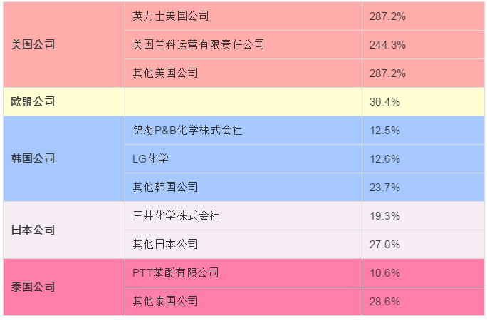 震惊,美国聚苯醚倾销幅度高达196%-255%!!...(图15) 1596677740799139.png