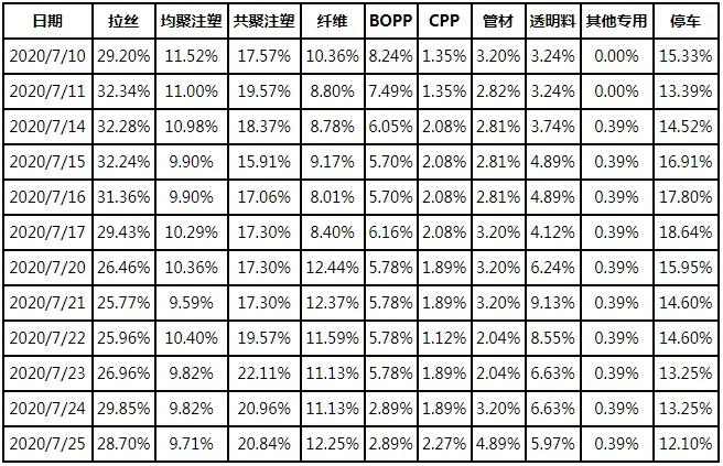 巨头停产检修,暂停接单!透明PP需求增速...(图8) 1596416393957666.jpg