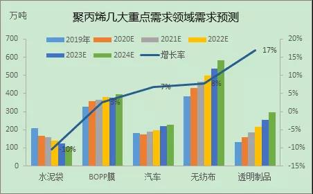 巨头停产检修,暂停接单!透明PP需求增速...(图9) 1596416393267251.jpg