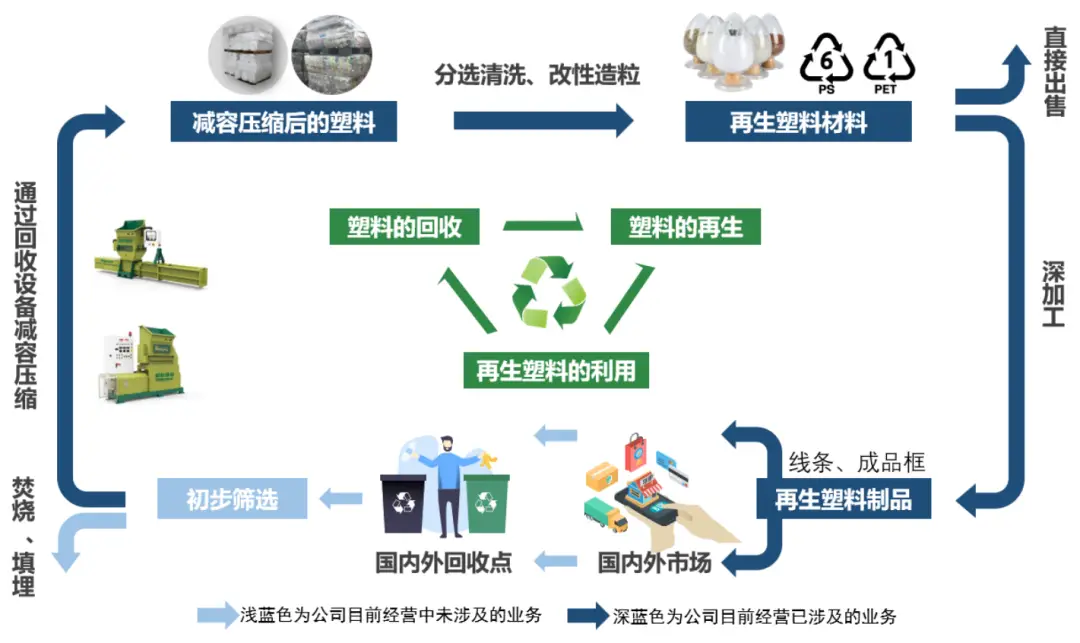 3年4亿!从回收造粒及设备做到下游制品,这...(图4) 3年4亿!从回收造粒及设备做到下游制品,这...(图4)