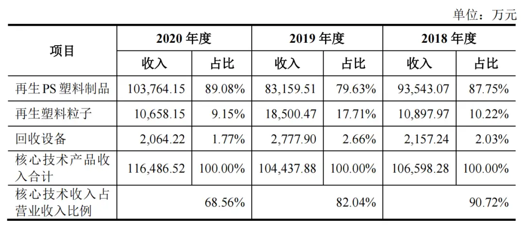 3年4亿!从回收造粒及设备做到下游制品,这...(图6) 3年4亿!从回收造粒及设备做到下游制品,这...(图6)