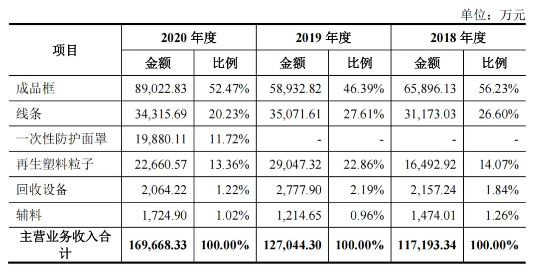 3年4亿!从回收造粒及设备做到下游制品,这...(图7) 3年4亿!从回收造粒及设备做到下游制品,这...(图7)