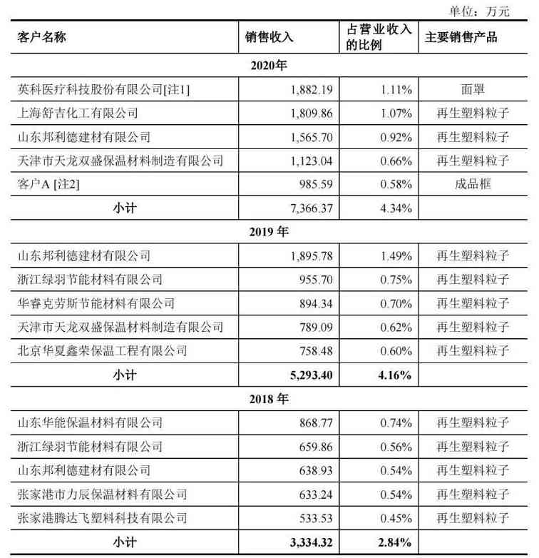 3年4亿!从回收造粒及设备做到下游制品,这...(图11) 3年4亿!从回收造粒及设备做到下游制品,这...(图11)