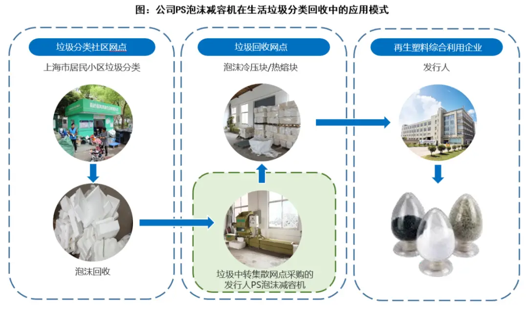 3年4亿!从回收造粒及设备做到下游制品,这...(图17) 3年4亿!从回收造粒及设备做到下游制品,这...(图17)