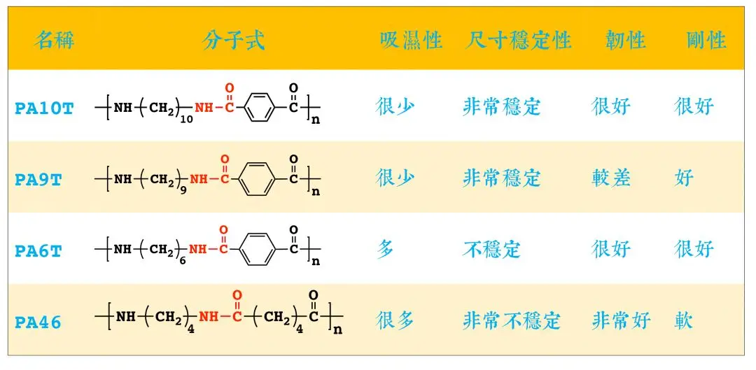 生物基耐高温尼龙PA10T,双碳目标下你该...(图5) 生物基耐高温尼龙PA10T,双碳目标下你该...(图5)