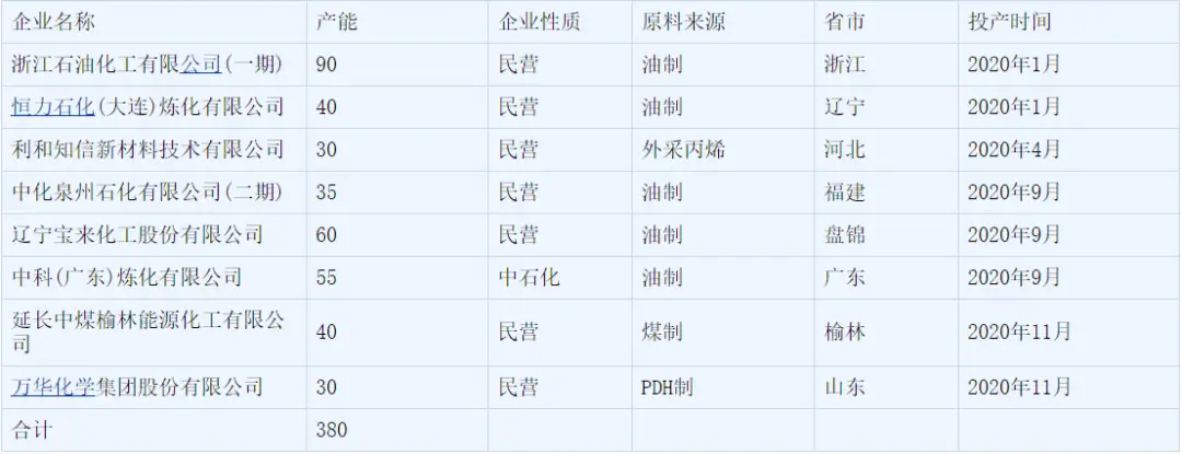 2020,国内聚丙烯行业经历了什么(图4) 2020,国内聚丙烯行业经历了什么(图4)