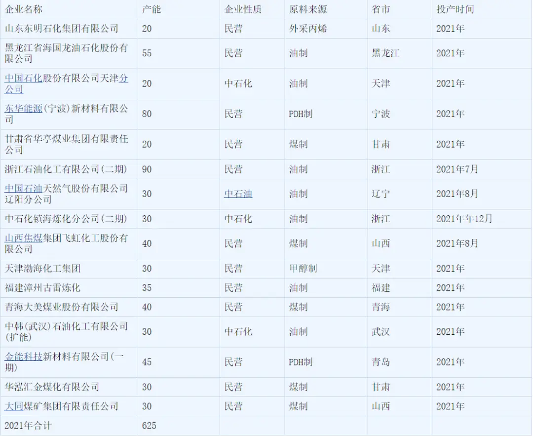 2020,国内聚丙烯行业经历了什么(图5) 2020,国内聚丙烯行业经历了什么(图5)