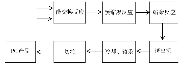 聚碳酸酯(PC)国内产能新增!几种合成方...(图10) 聚碳酸酯(PC)国内产能新增!几种合成方...(图10)