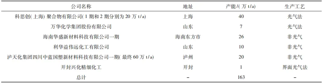 聚碳酸酯(PC)国内产能新增!几种合成方...(图5) 聚碳酸酯(PC)国内产能新增!几种合成方...(图5)