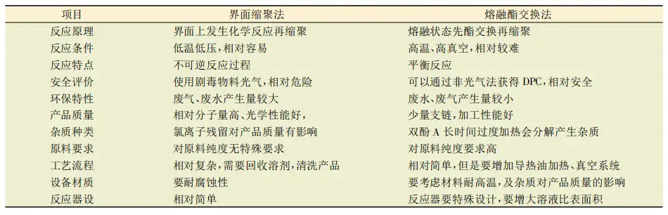 聚碳酸酯(PC)国内产能新增!几种合成方...(图11) 聚碳酸酯(PC)国内产能新增!几种合成方...(图11)