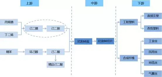 英威达德州生产基地己二腈技术升级!己二腈...(图7) 英威达德州生产基地己二腈技术升级!己二腈...(图7)