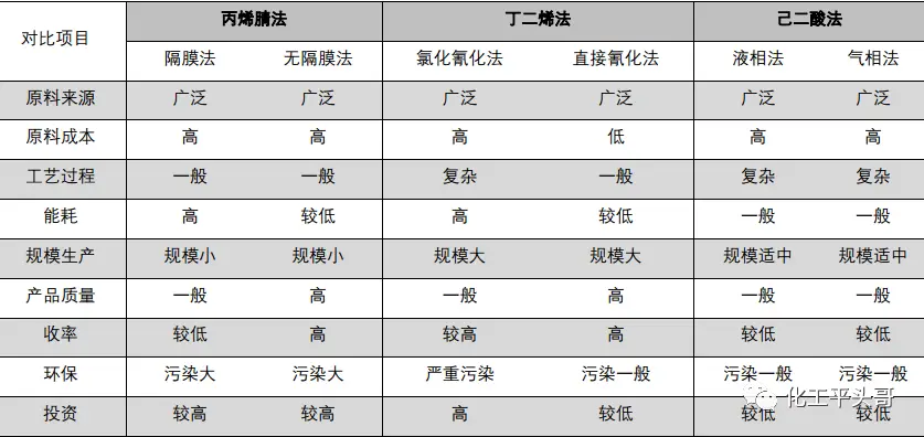 英威达德州生产基地己二腈技术升级!己二腈...(图8) 英威达德州生产基地己二腈技术升级!己二腈...(图8)