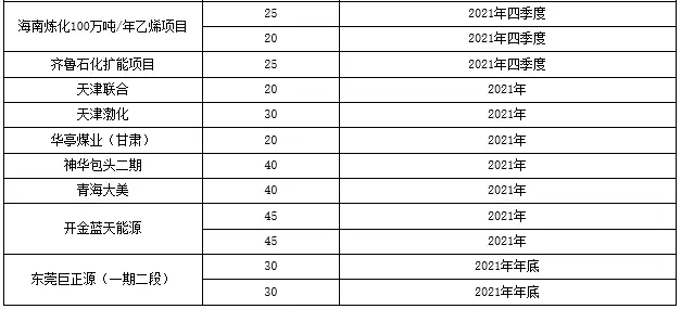 2021年聚丙烯加速扩能(图5) 2021年聚丙烯加速扩能(图5)
