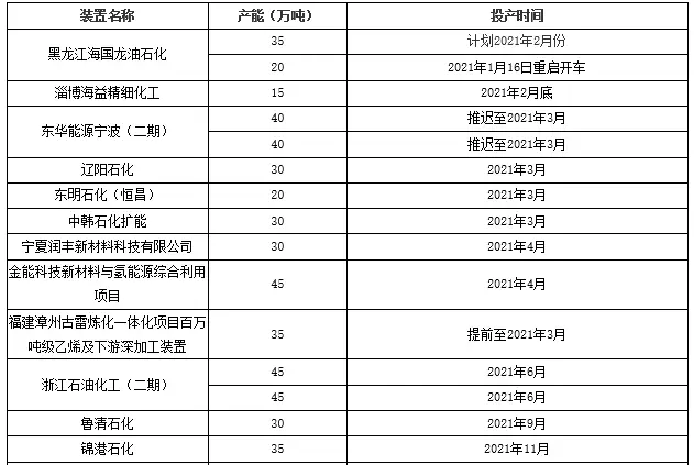 2021年聚丙烯加速扩能(图4) 2021年聚丙烯加速扩能(图4)