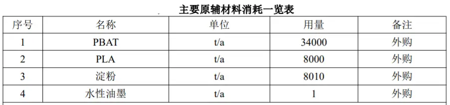 投资10.7亿,12万吨/年,睿安海纳布局全生物...(图4) 投资10.7亿,12万吨/年,睿安海纳布局全生物...(图4)
