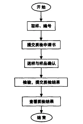 改性企业如何做好产品质量管理?这6个环节你...(图8) 改性企业如何做好产品质量管理?这6个环节你...(图8)