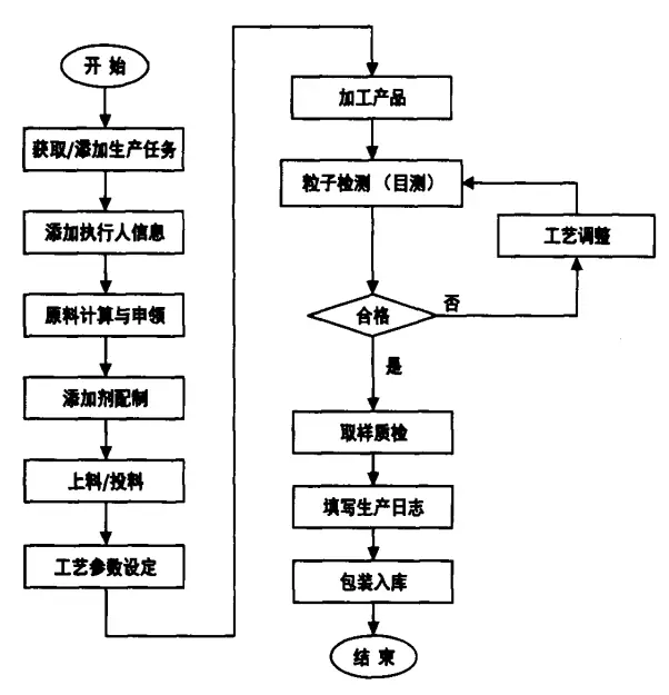 改性企业如何做好产品质量管理?这6个环节你...(图7) 改性企业如何做好产品质量管理?这6个环节你...(图7)