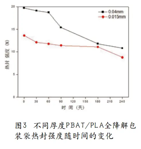 环境也能对PBAT/PLA产生影响?看这里...(图7) 环境也能对PBAT/PLA产生影响?看这里...(图7)