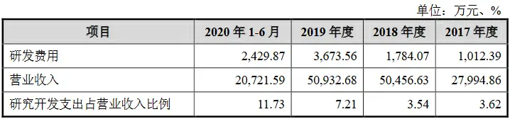 龙华薄膜创业板IPO获受理:2020年上半年...(图7) 龙华薄膜创业板IPO获受理:2020年上半年...(图7)