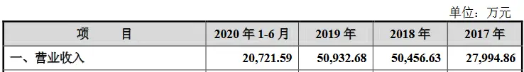 龙华薄膜创业板IPO获受理:2020年上半年...(图6) 龙华薄膜创业板IPO获受理:2020年上半年...(图6)