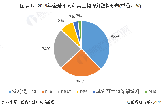 2020年中国生物降解塑料行业市场现状与竞争...(图4) 1608781555624103.png