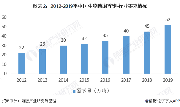 2020年中国生物降解塑料行业市场现状与竞争...(图5) 1608781555407212.png