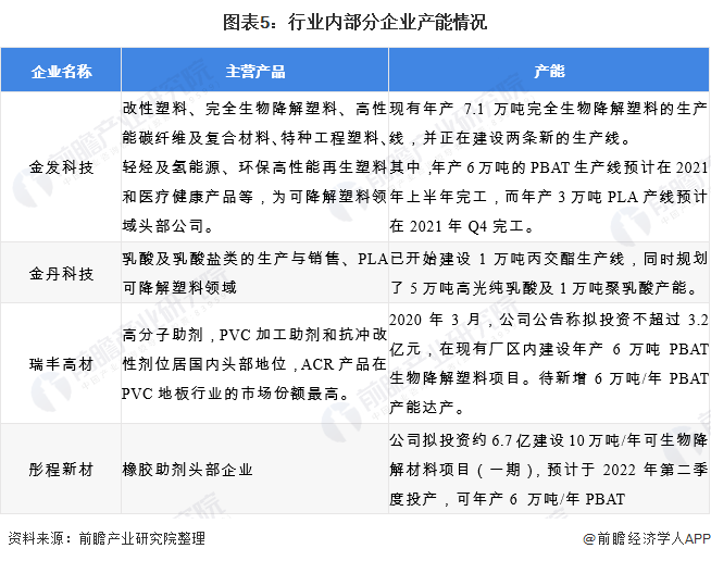2020年中国生物降解塑料行业市场现状与竞争...(图9) 1608781556931081.png