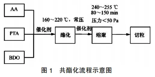 史上最全PBAT生产工艺介绍!(图4) 史上最全PBAT生产工艺介绍!(图4)