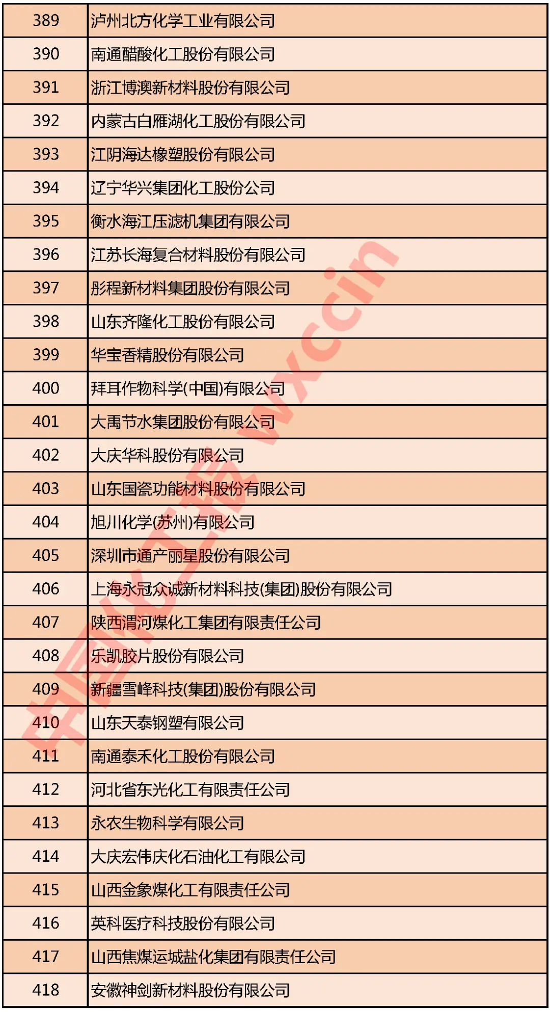 重磅!2020中国石油和化工企业500强发布(图17) 重磅!2020中国石油和化工企业500强发布(图17)