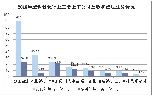 中国塑料包装行业竞争格局分析!开发与推广...(图10) 中国塑料包装行业竞争格局分析!开发与推广...(图10)
