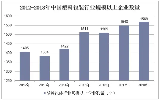 中国塑料包装行业竞争格局分析!开发与推广...(图8) 中国塑料包装行业竞争格局分析!开发与推广...(图8)