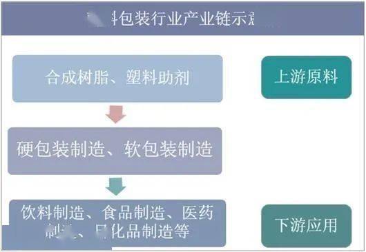 中国塑料包装行业竞争格局分析!开发与推广...(图4) 中国塑料包装行业竞争格局分析!开发与推广...(图4)