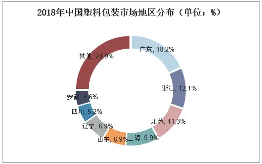 中国塑料包装行业竞争格局分析!开发与推广...(图7) 中国塑料包装行业竞争格局分析!开发与推广...(图7)