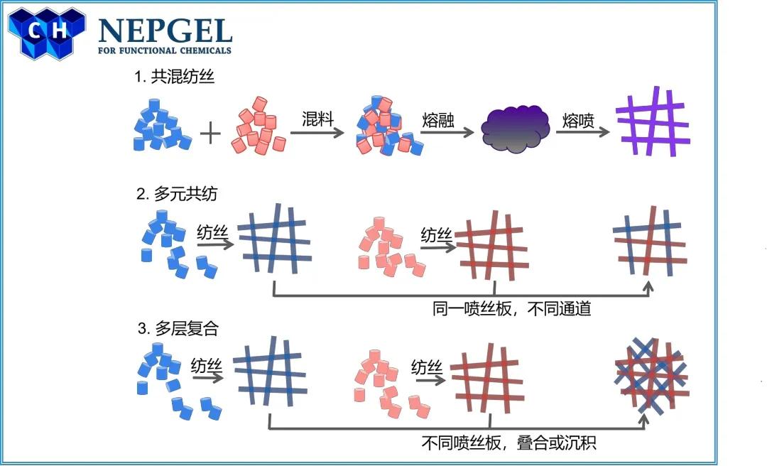 高端口罩/熔喷滤材必备：谈一谈 水驻极母粒...(图7)