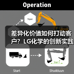 差异化价值如何打动客户？LG化学的创新实践（图3）