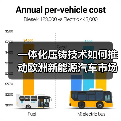 一体化压铸技术如何推动欧洲新能源汽车市场升级（图3）