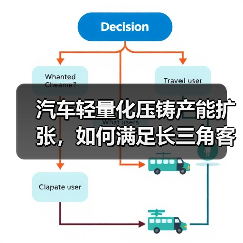 汽车轻量化压铸产能扩张，如何满足长三角客户需求？（图2）