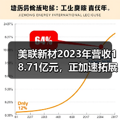 美联新材2023年营收18.71亿元,正加速拓展多业务板块(图3) 美联新材2023年营收18.71亿元,正加速拓展多业务板块(图3)